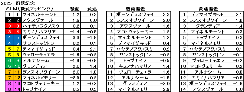 2025　函館記念　機変マップ　一覧